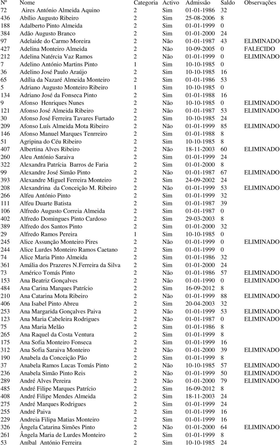 01-01-1999 0 ELIMINADO 7 Adelino António Martins Pinto 1 Sim 10-10-1985 0 36 Adelino José Paulo Araújo 2 Sim 10-10-1985 16 65 Adília da Nazaré Almeida Monteiro 2 Sim 01-01-1986 53 5 Adriano Augusto