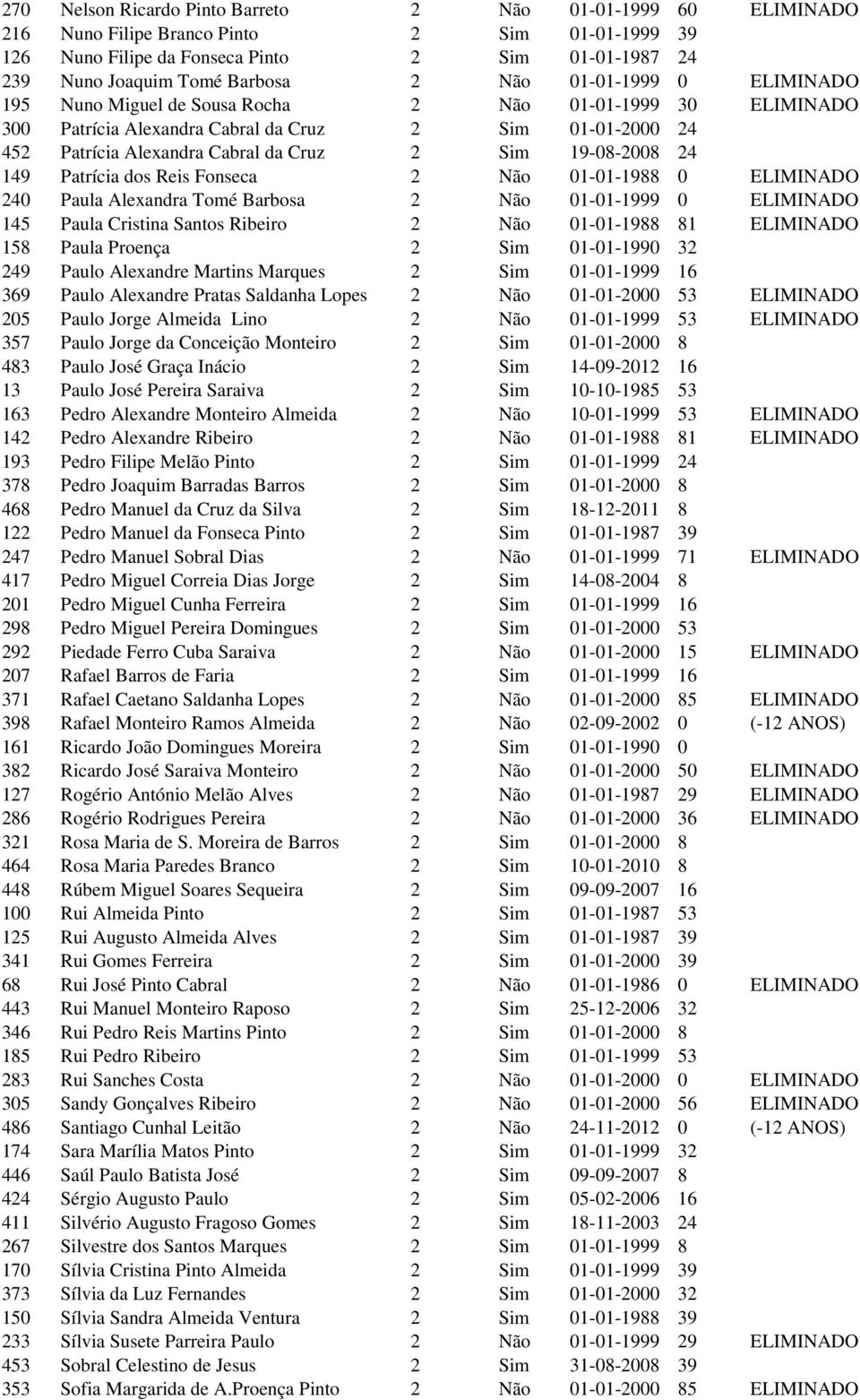 19-08-2008 24 149 Patrícia dos Reis Fonseca 2 Não 01-01-1988 0 ELIMINADO 240 Paula Alexandra Tomé Barbosa 2 Não 01-01-1999 0 ELIMINADO 145 Paula Cristina Santos Ribeiro 2 Não 01-01-1988 81 ELIMINADO