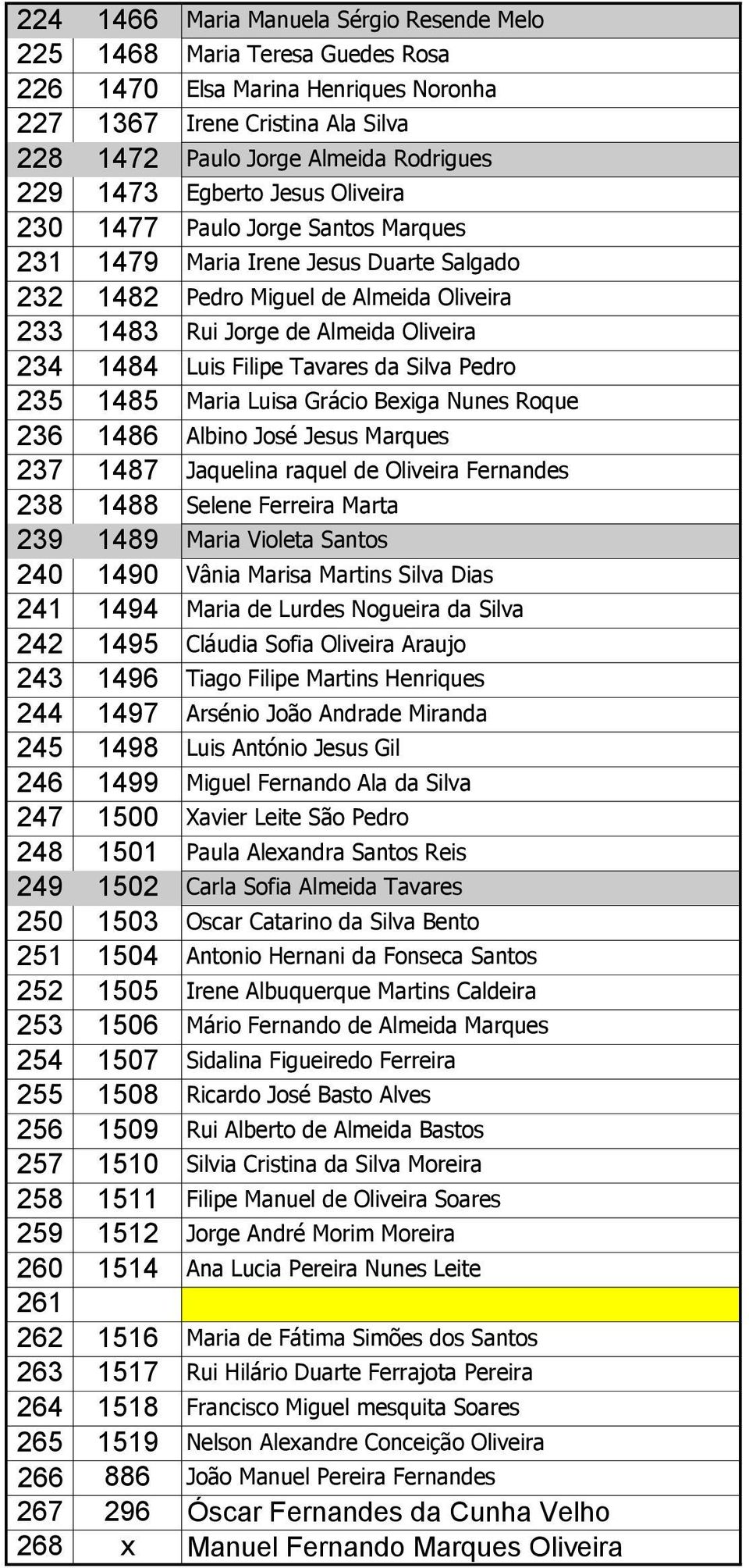 Filipe Tavares da Silva Pedro 235 1485 Maria Luisa Grácio Bexiga Nunes Roque 236 1486 Albino José Jesus Marques 237 1487 Jaquelina raquel de Oliveira Fernandes 238 1488 Selene Ferreira Marta 239 1489