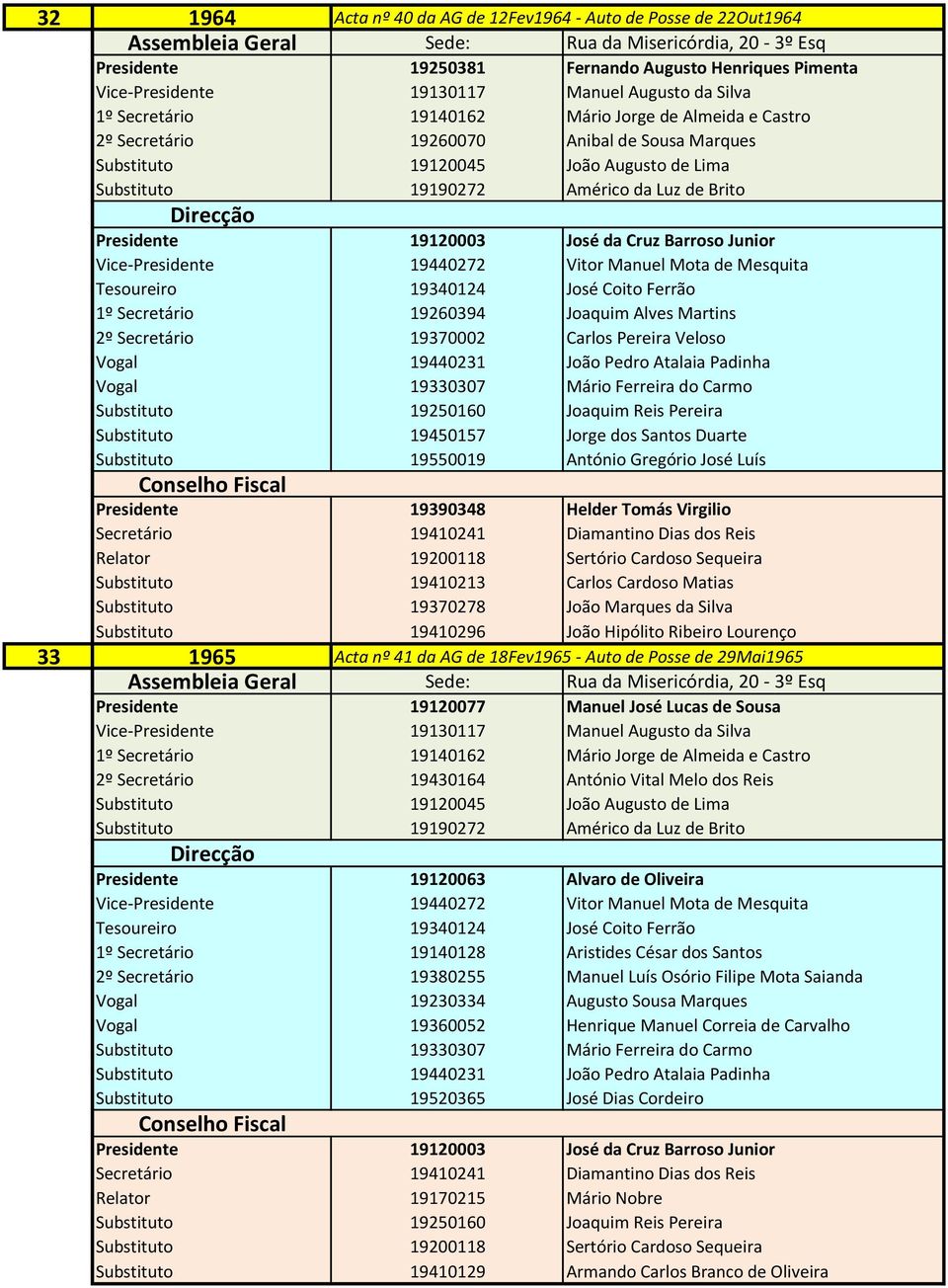 Mota de Mesquita Tesoureiro 19340124 José Coito Ferrão 1º Secretário 19260394 Joaquim Alves Martins 2º Secretário 19370002 Carlos Pereira Veloso Vogal 19440231 João Pedro Atalaia Padinha Vogal