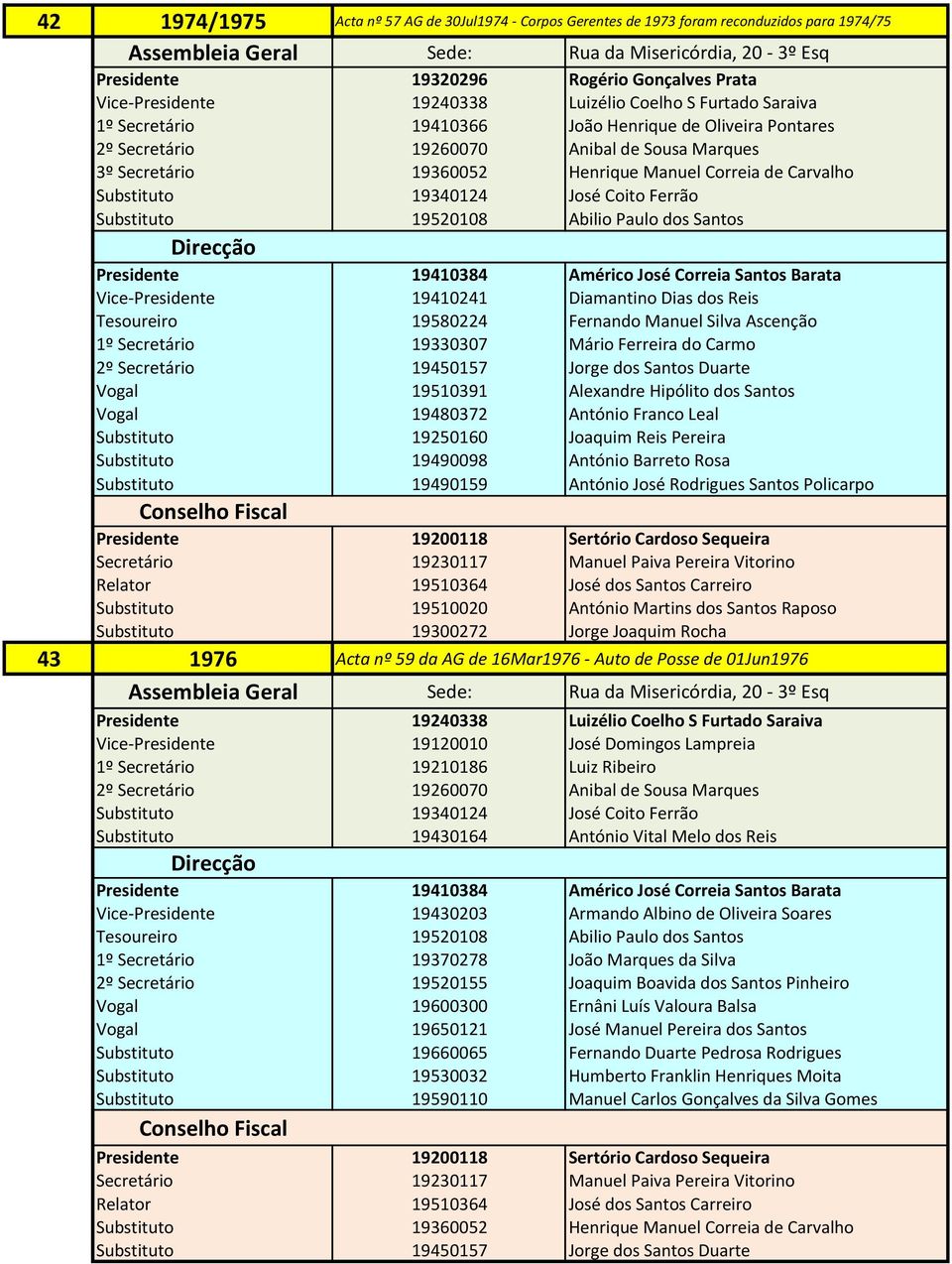 Paulo dos Santos Presidente 19410384 Américo José Correia Santos Barata Vice-Presidente 19410241 Diamantino Dias dos Reis Tesoureiro 19580224 Fernando Manuel Silva Ascenção 1º Secretário 19330307
