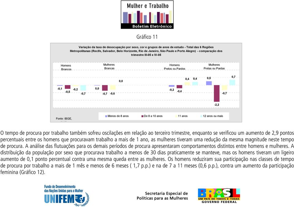 anos 12 anos ou mais O tempo de procura por trabalho também sofreu oscilações em relação ao terceiro trimestre, enquanto se verificou um aumento de 2,9 pontos percentuais entre os homens que