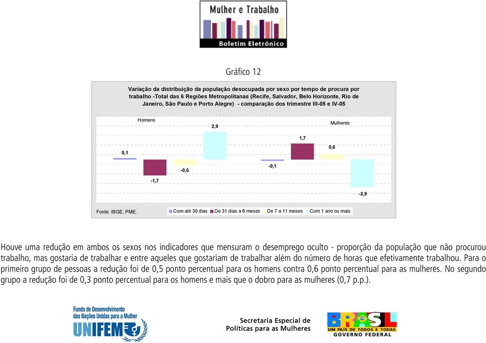 nos indicadores que mensuram o desemprego oculto - proporção da população que não procurou trabalho, mas gostaria de trabalhar e entre aqueles que gostariam de trabalhar além do número de horas que