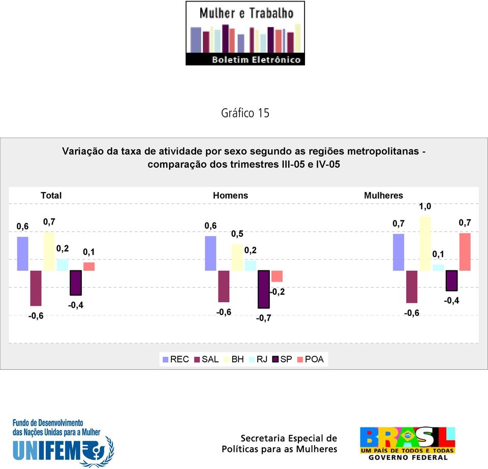 trimestres III-05 e IV-05 Total 0,7 0,6 0,6 0,7 0,5 0,2