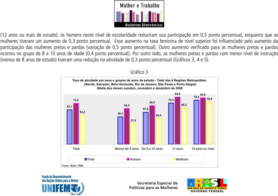 Outro aumento verificado para as mulheres pretas e pardas ocorreu no grupo de 8 a 10 anos de idade (0,4 ponto percentual).