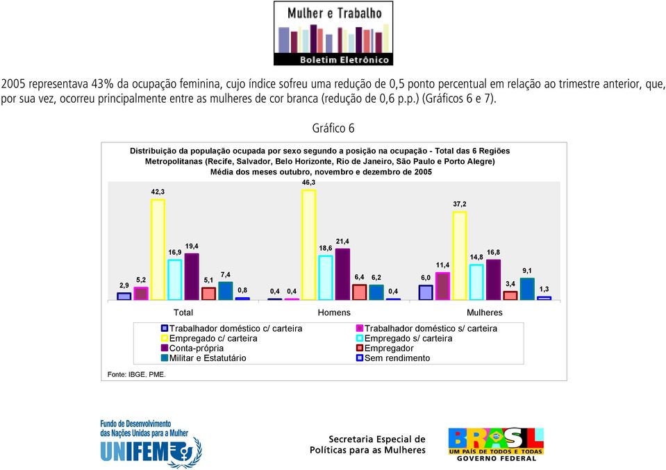 Gráfico 6 Distribuição da população ocupada por sexo segundo a posição na ocupação - Total das 6 Regiões Metropolitanas (Recife, Salvador, Belo Horizonte, Rio de Janeiro, São Paulo e Porto