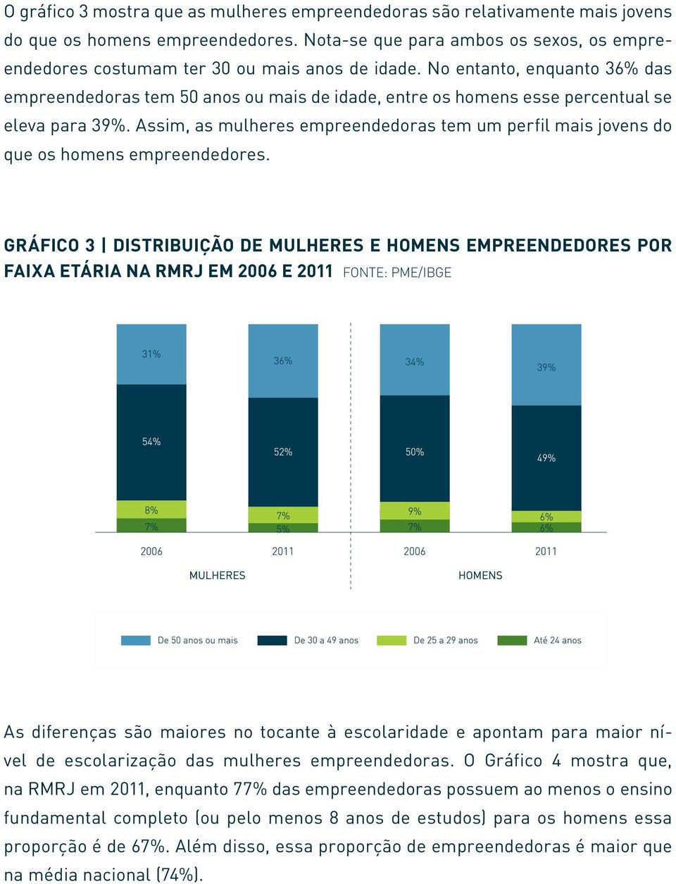 No entanto, enquanto 36% das empreendedoras tem 50 anos ou mais de idade, entre os homens esse percentual se eleva para 39%.