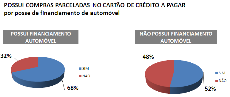 O financiamento de automóveis tem sido realizado a prazos maiores como em até 60 meses sem entrada.