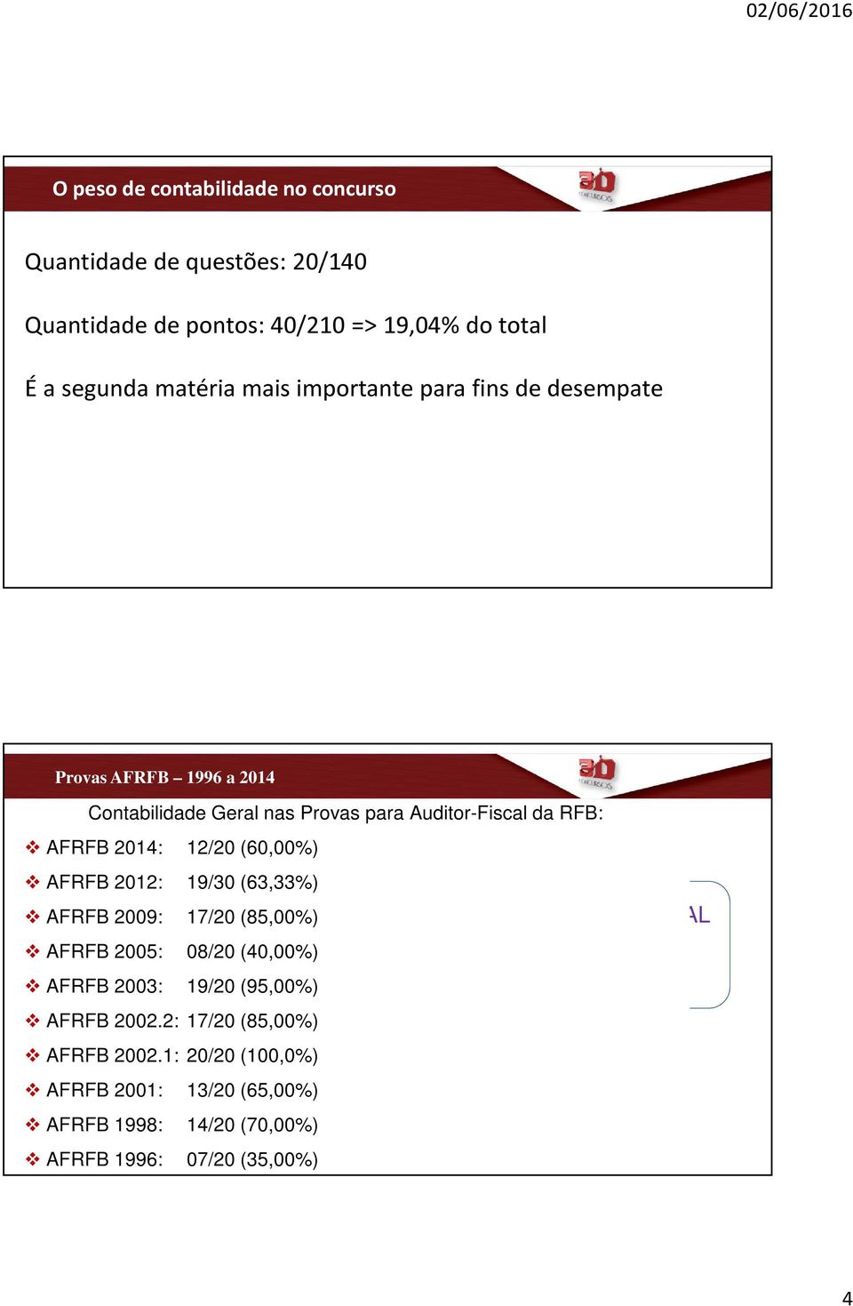 AFRFB 2012: 19/30 (63,33%) AFRFB 2009: 17/20 (85,00%) AFRFB 2005: 08/20 (40,00%) AFRFB 2003: 19/20 (95,00%) AFRFB 2002.