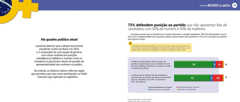 questão da representatividade das mulheres na política. No entanto, os eleitores cobram reformas legais que permitam que essa maior participação no Poder Executivo seja replicada no Legislativo.