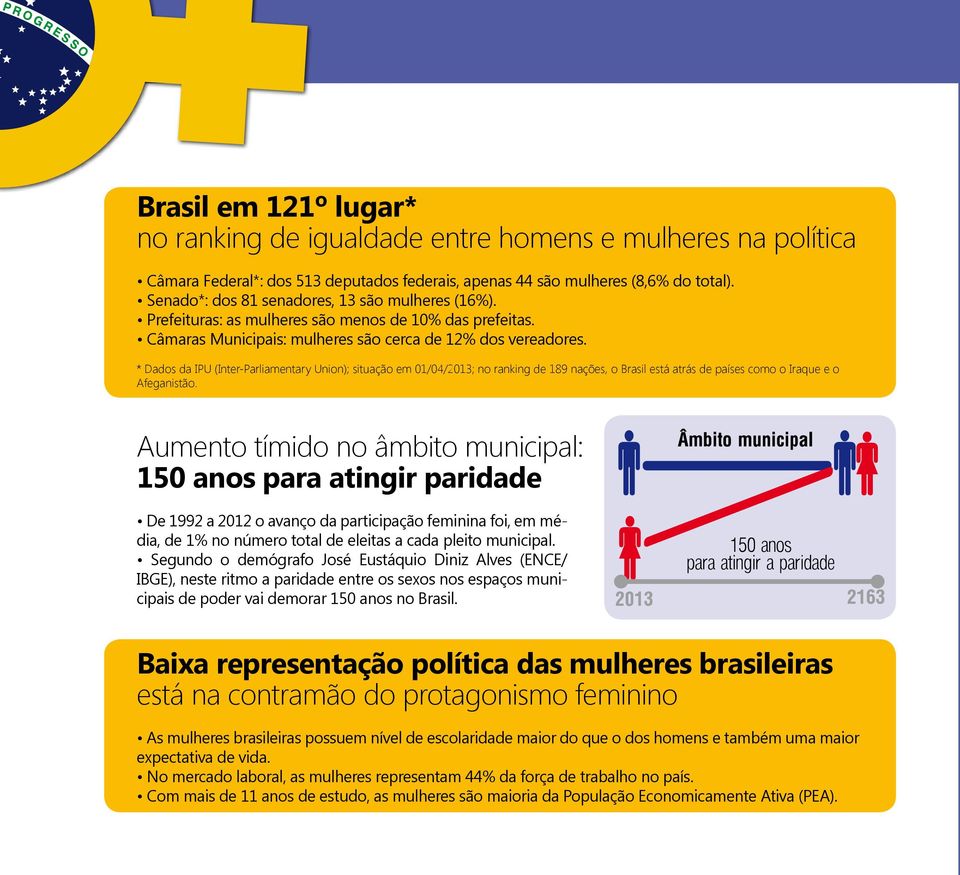 * Dados da IPU (Inter-Parliamentary Union); situação em 01/04/2013; no ranking de 189 nações, o Brasil está atrás de países como o Iraque e o Afeganistão.