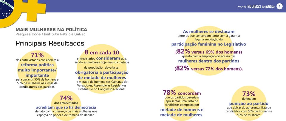 74 dos entrevistados acreditam que só há democracia de fato com a presença de mais mulheres nos espaços de poder e de tomada de decisão.