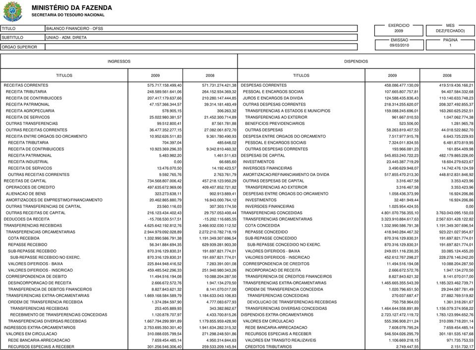 800,41 87.561.781,88 OUTRAS RECEITAS CORRENTES 36.477.352.277,15 27.082.061.872,70 RECEITA ENTRE ORGAOS DO ORCAMENTO 10.952.626.511,83 9.361.780.490,93 RECEITA TRIBUTARIA 704.397,04 485.