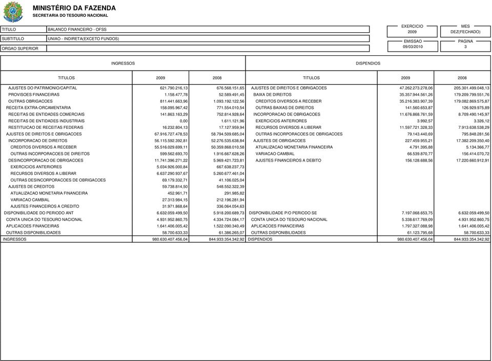 907,39 179.082.869.575,87 RECEITA EXTRA-ORCAMENTARIA 158.095.967,42 771.554.010,54 OUTRAS BAIXAS DE DIREITOS 141.560.653,87 126.929.975,89 RECEITAS DE ENTIDADES COMERCIAIS 141.863.163,29 752.814.