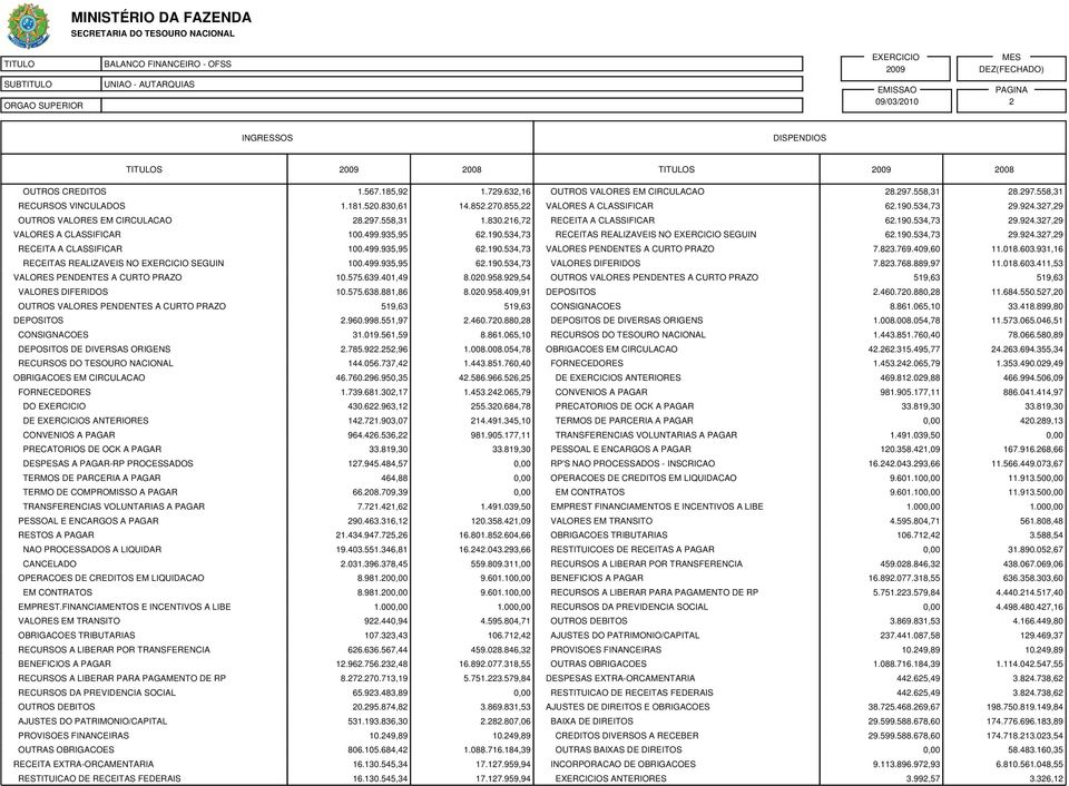 929,54 VALORES DIFERIDOS 10.575.638.881,86 8.020.958.409,91 OUTROS VALORES PENDENTES A CURTO PRAZO 519,63 519,63 DEPOSITOS 2.960.998.551,97 2.460.720.880,28 CONSIGNACOES 31.019.561,59 8.861.