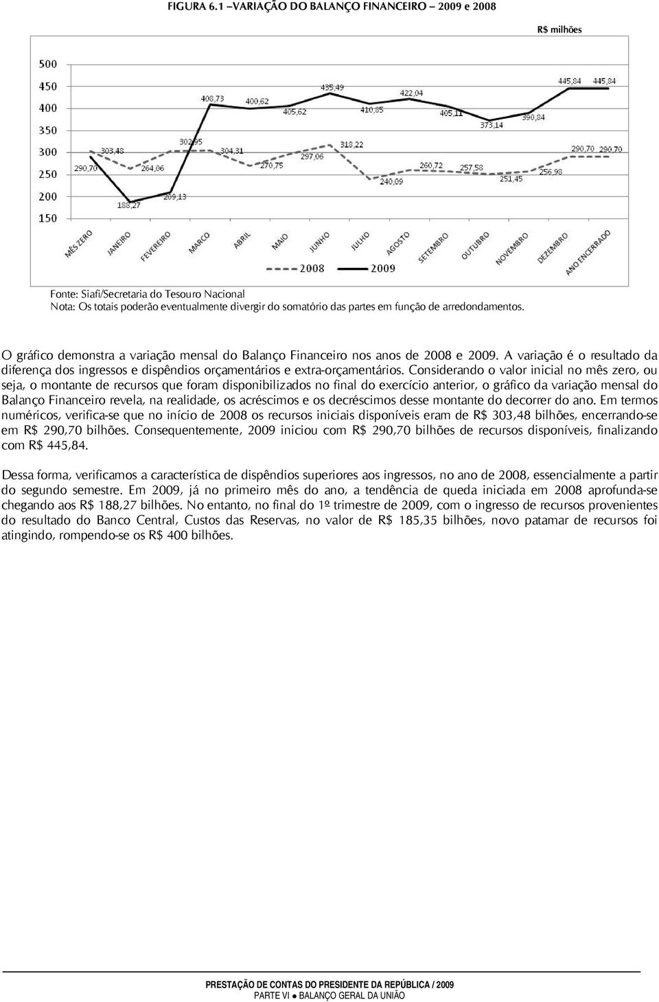 O gráfico demonstra a variação mensal do Balanço Financeiro nos anos de 2008 e 2009. A variação é o resultado da diferença dos ingressos e dispêndios orçamentários e extra-orçamentários.