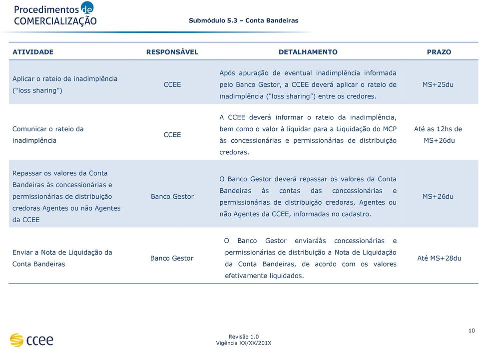 MS+25du A deverá informar o rateio da inadimplência, Comunicar o rateio da inadimplência bem como o valor à liquidar para a Liquidação do MCP às concessionárias e permissionárias de distribuição Até