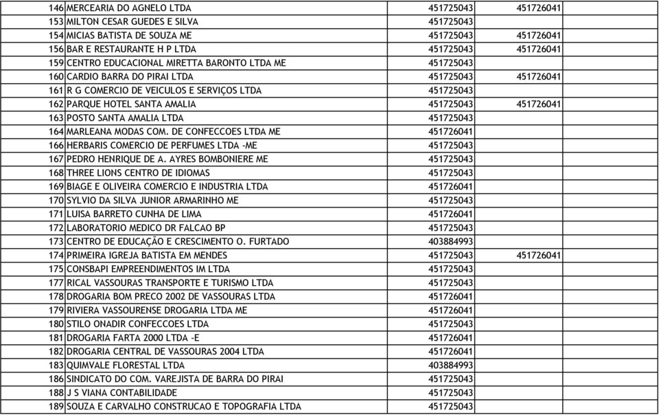 451726041 163 POSTO SANTA AMALIA LTDA 451725043 164 MARLEANA MODAS COM. DE CONFECCOES LTDA ME 451726041 166 HERBARIS COMERCIO DE PERFUMES LTDA -ME 451725043 167 PEDRO HENRIQUE DE A.