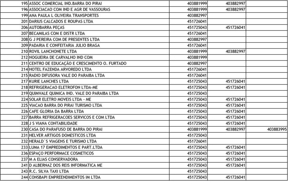 PEÇAS 451725043 451726041 207 BECAMILAS COM E DISTR LTDA 451726041 208 G J PEREIRA COM DE PRESENTES LTDA 403882997 209 PADARIA E CONFEITARIA JULIO BRAGA 451726041 210 ROVIL LANCHONETE LTDA 403881999