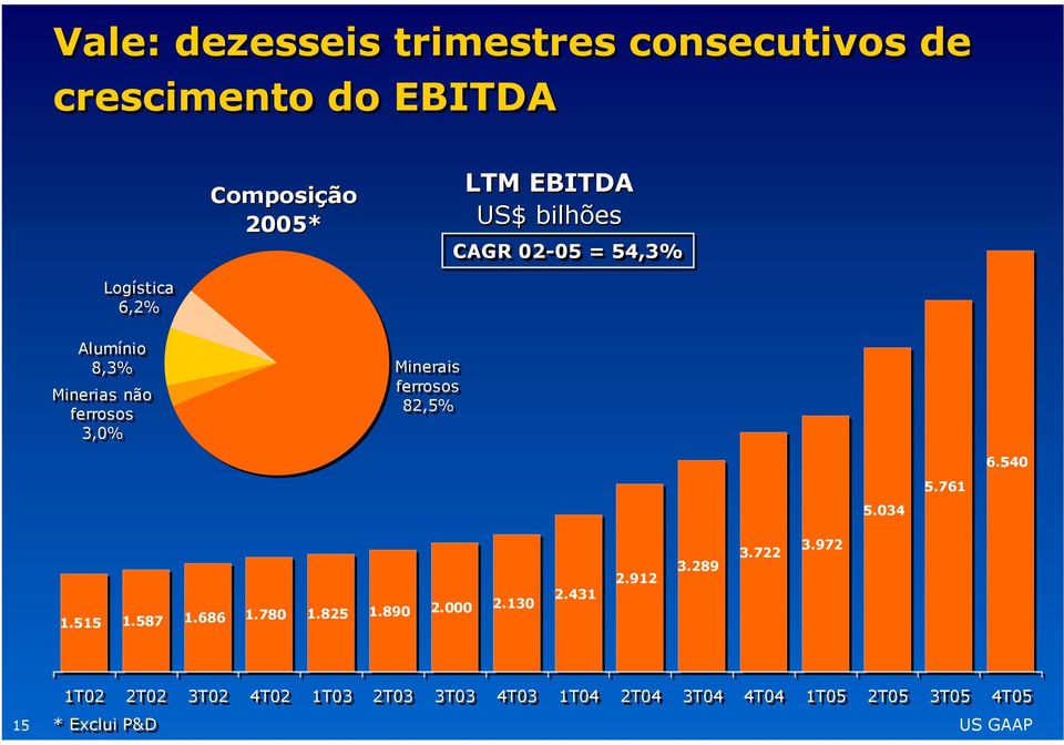 82,5% 6.540 5.034 5.761 1.515 1.587 1.686 1.780 1.825 1.890 2.000 2.130 2.431 2.912 3.289 3.722 3.