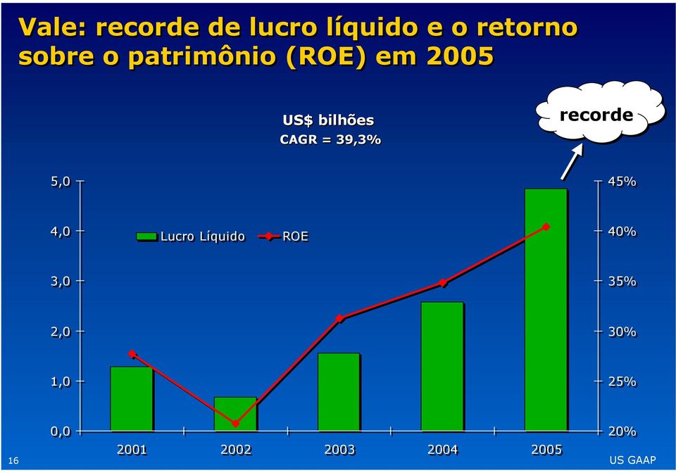 recorde 5,0 45% 4,0 Lucro Líquido ROE 40% 3,0 35%