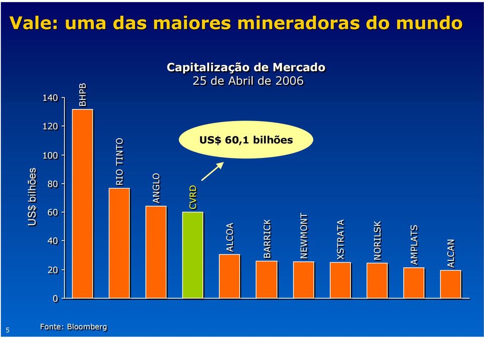 ANGLO BHPB 140 Capitalização de Mercado 25 de Abril de 2006