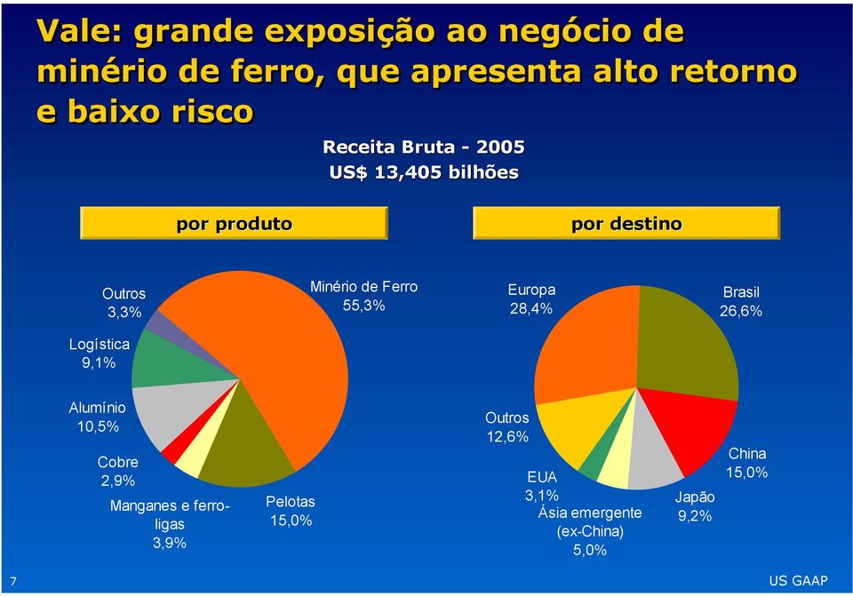 55,3% Europa 28,4% Brasil 26,6% Logística 9,1% Alumínio 10,5% Cobre 2,9% Manganes e ferroligas