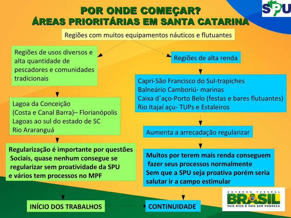 (Costa e Canal Barra) Florianópolis Lagoas ao sul do estado de SC Rio Araranguá Regularização é importante por questões Sociais, quase nenhum consegue se regularizar sem proatividade da SPU e vários