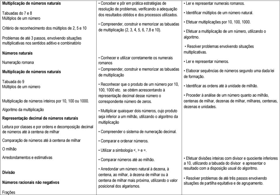 Algoritmo da multiplicação Representação decimal de números naturais Leitura por classes e por ordens e decomposição decimal de números até à centena de milhar Comparação de números até à centena de