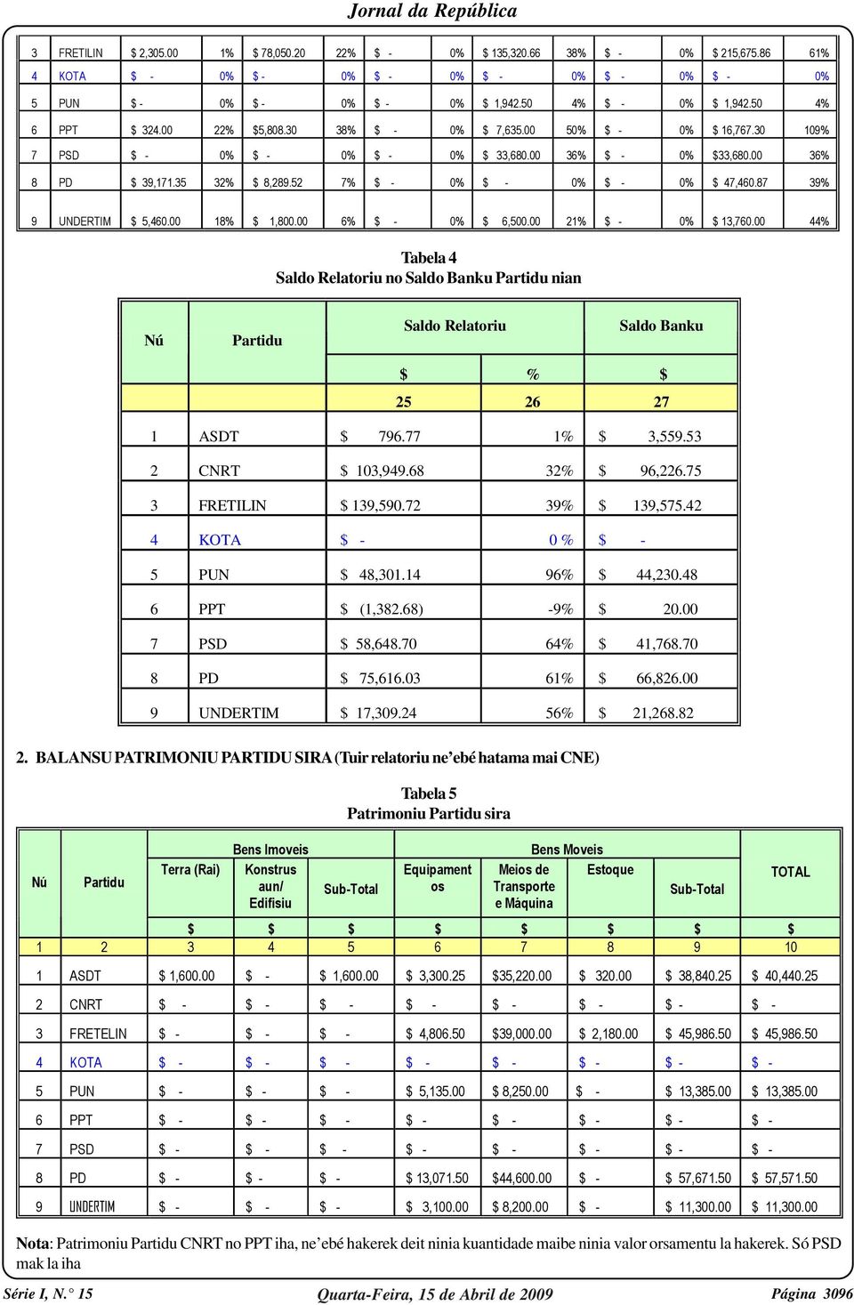 52 7% $ - 0% $ - 0% $ - 0% $ 47,460.87 39% 9 UNDERTIM $ 5,460.00 18% $ 1,800.00 6% $ - 0% $ 6,500.00 21% $ - 0% $ 13,760.