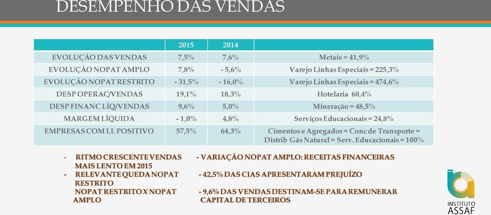 EMPRESAS COM LL POSITIVO 57,5% 64,3% Cimentos e Agregados = Conc de Transporte = Distrib Gás Natural = Serv.