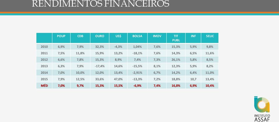 5,8% 8,5% 2013 6,3% 7,9% -17,4% 14,6% -15,5% 8,1% 12,3% 5,9% 8,2% 2014 7,0% 10,0% 12,0% 13,4% -2,91% 6,7% 14,2%