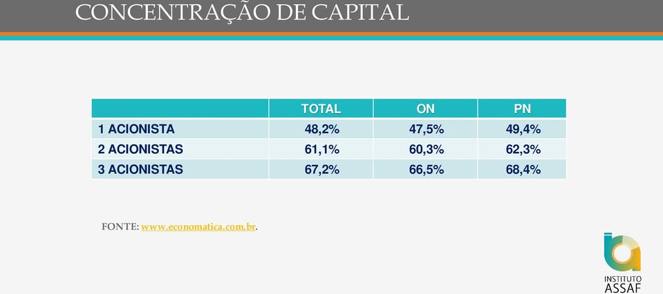 ACIONISTAS 61,1% 60,3% 62,3% 3