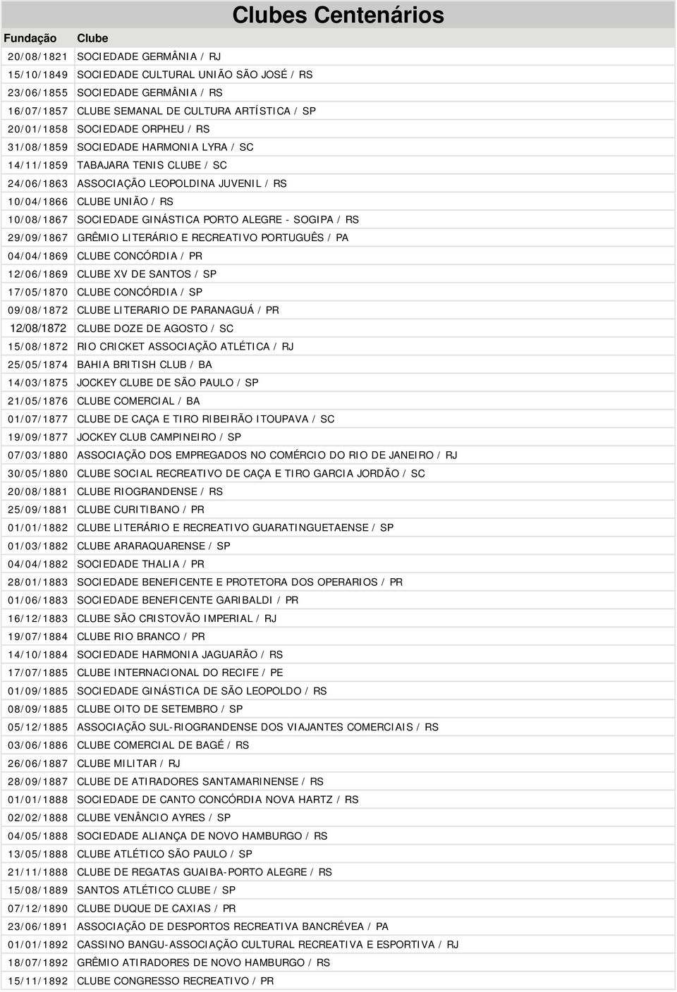 SOCIEDADE GINÁSTICA PORTO ALEGRE - SOGIPA / RS 29/09/1867 GRÊMIO LITERÁRIO E RECREATIVO PORTUGUÊS / PA 04/04/1869 CLUBE CONCÓRDIA / PR 12/06/1869 CLUBE XV DE SANTOS / SP 17/05/1870 CLUBE CONCÓRDIA /