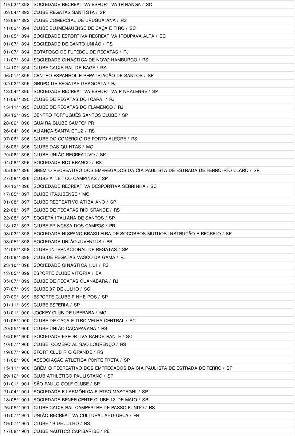 RS 14/10/1894 CLUBE CAIXEIRAL DE BAGÉ / RS 06/01/1895 CENTRO ESPANHOL E REPATRIAÇÃO DE SANTOS / SP 02/02/1895 GRUPO DE REGATAS GRAGOATA / RJ 18/04/1895 SOCIEDADE RECREATIVA ESPORTIVA PINHALENSE / SP