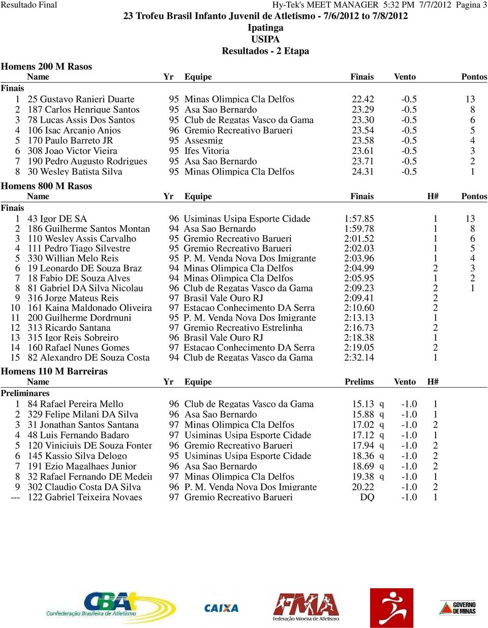 -0. 0 Joao Victor Vieira 9 Ifes Vitoria. -0. 90 Pedro Augusto Rodrigues 9 Asa Sao Bernardo. -0. 0 Wesley Batista Silva 9 Minas Olimpica Cla Delfos. -0. Homens 00 M Rasos Name Yr Equipe H# Pontos Igor DE SA Guilherme Santos Montan 9 Usiminas Usipa Esporte Cidade 9 Asa Sao Bernardo :.