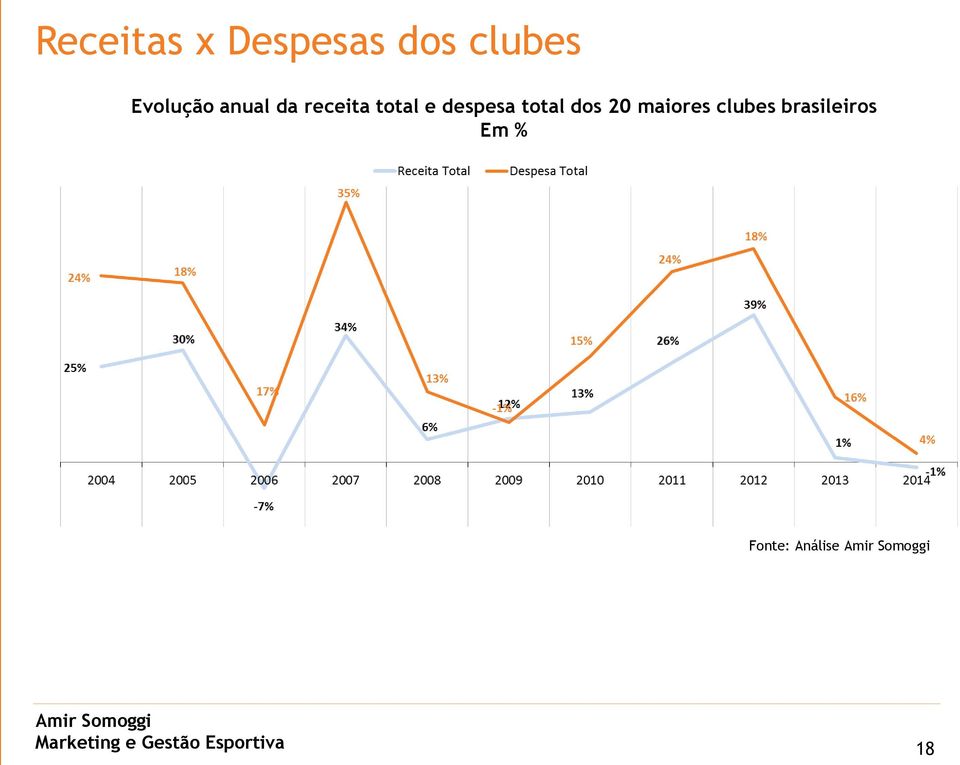 dos 20 maiores clubes brasileiros Em %