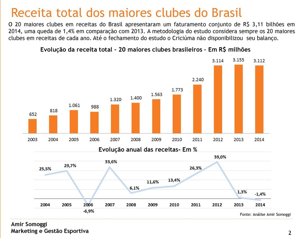 A metodologia do estudo considera sempre os 20 maiores clubes em receitas de cada ano.