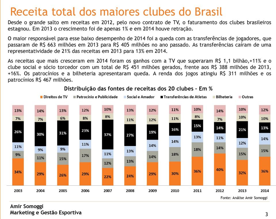 O maior responsável para esse baixo desempenho de 2014 foi a queda com as transferências de jogadores, que passaram de R$ 663 milhões em 2013 para R$ 405 milhões no ano passado.