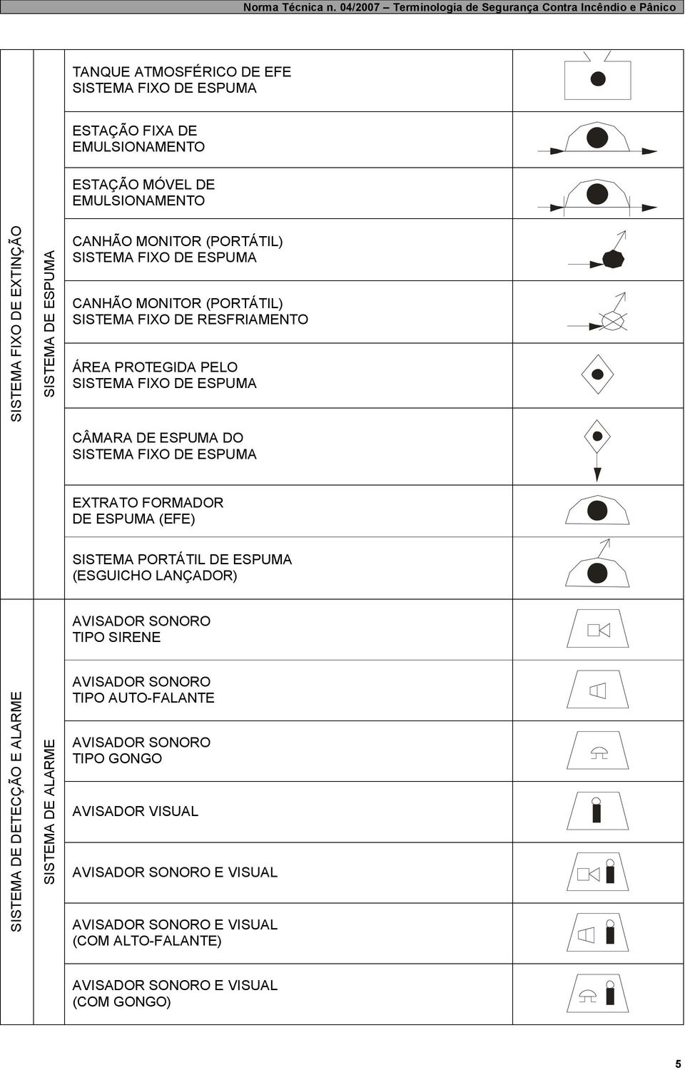 ESPUMA EXTRATO FORMADOR DE ESPUMA (EFE) SISTEMA PORTÁTIL DE ESPUMA (ESGUICHO LANÇADOR) AVISADOR SONORO TIPO SIRENE SISTEMA DE DETECÇÃO E ALARME SISTEMA DE ALARME AVISADOR