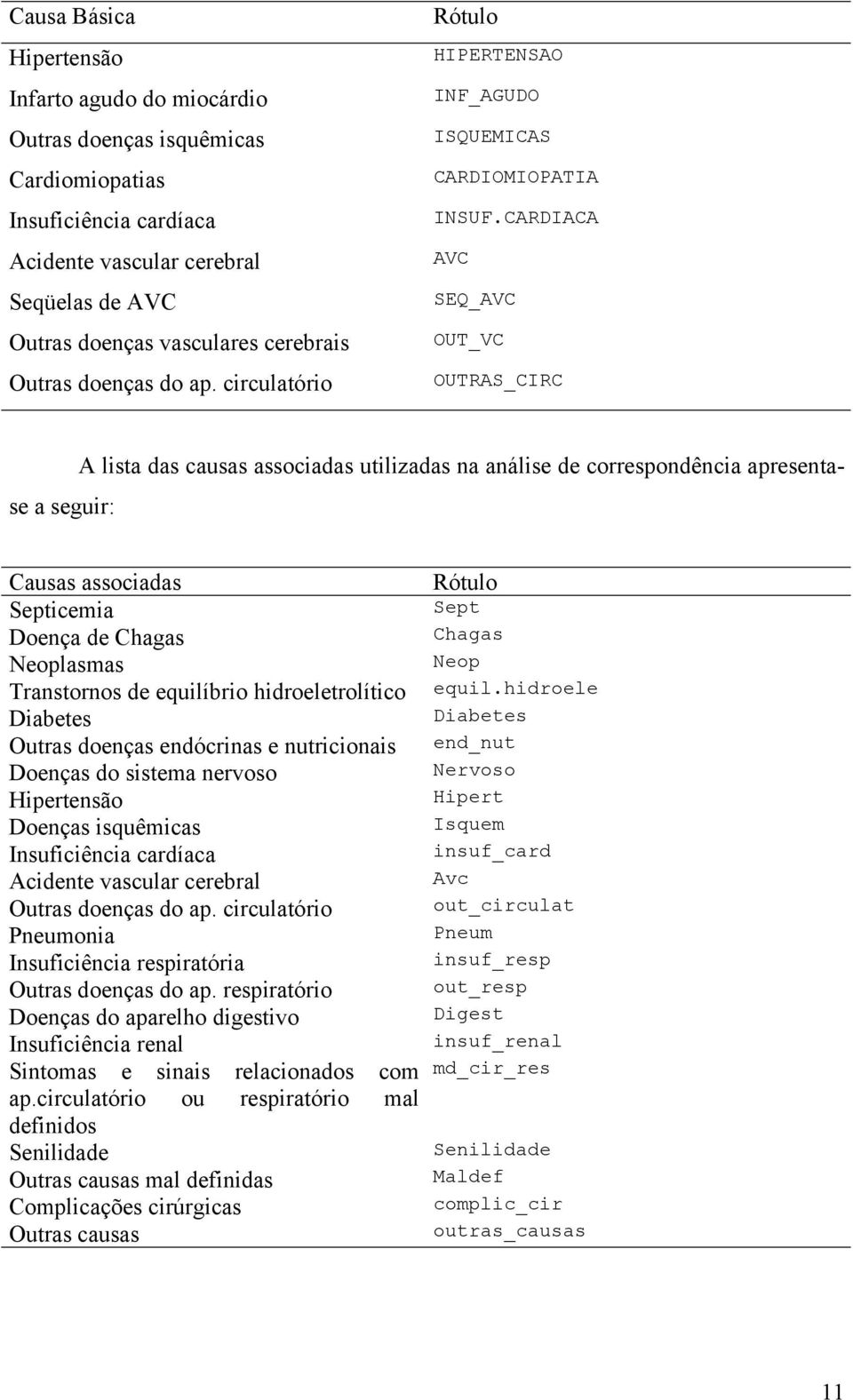 CARDIACA AVC SEQ_AVC OUT_VC OUTRAS_CIRC A lista das causas associadas utilizadas na análise de correspondência apresentase a seguir: Causas associadas Septicemia Doença de Chagas Neoplasmas