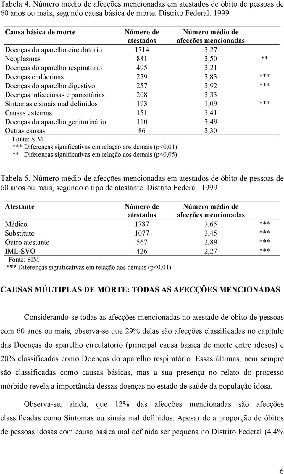 endócrinas 279 3,83 *** Doenças do aparelho digestivo 257 3,92 *** Doenças infecciosas e parasitárias 208 3,33 Sintomas e sinais mal definidos 193 1,09 *** Causas externas 151 3,41 Doenças do