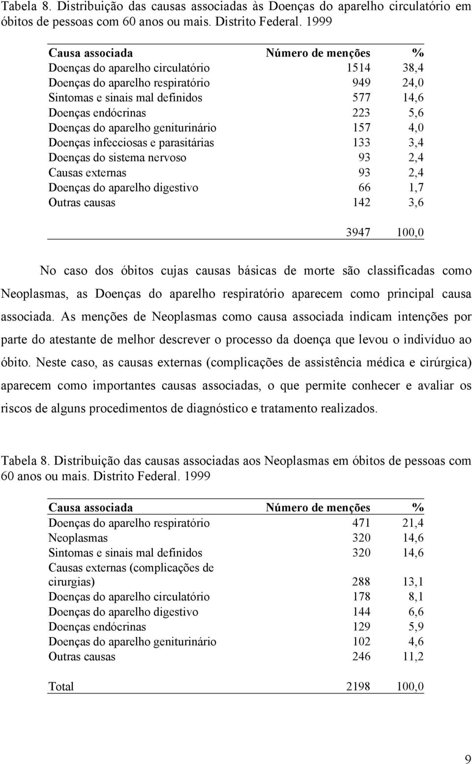 Doenças do aparelho geniturinário 157 4,0 Doenças infecciosas e parasitárias 133 3,4 Doenças do sistema nervoso 93 2,4 Causas externas 93 2,4 Doenças do aparelho digestivo 66 1,7 Outras causas 142