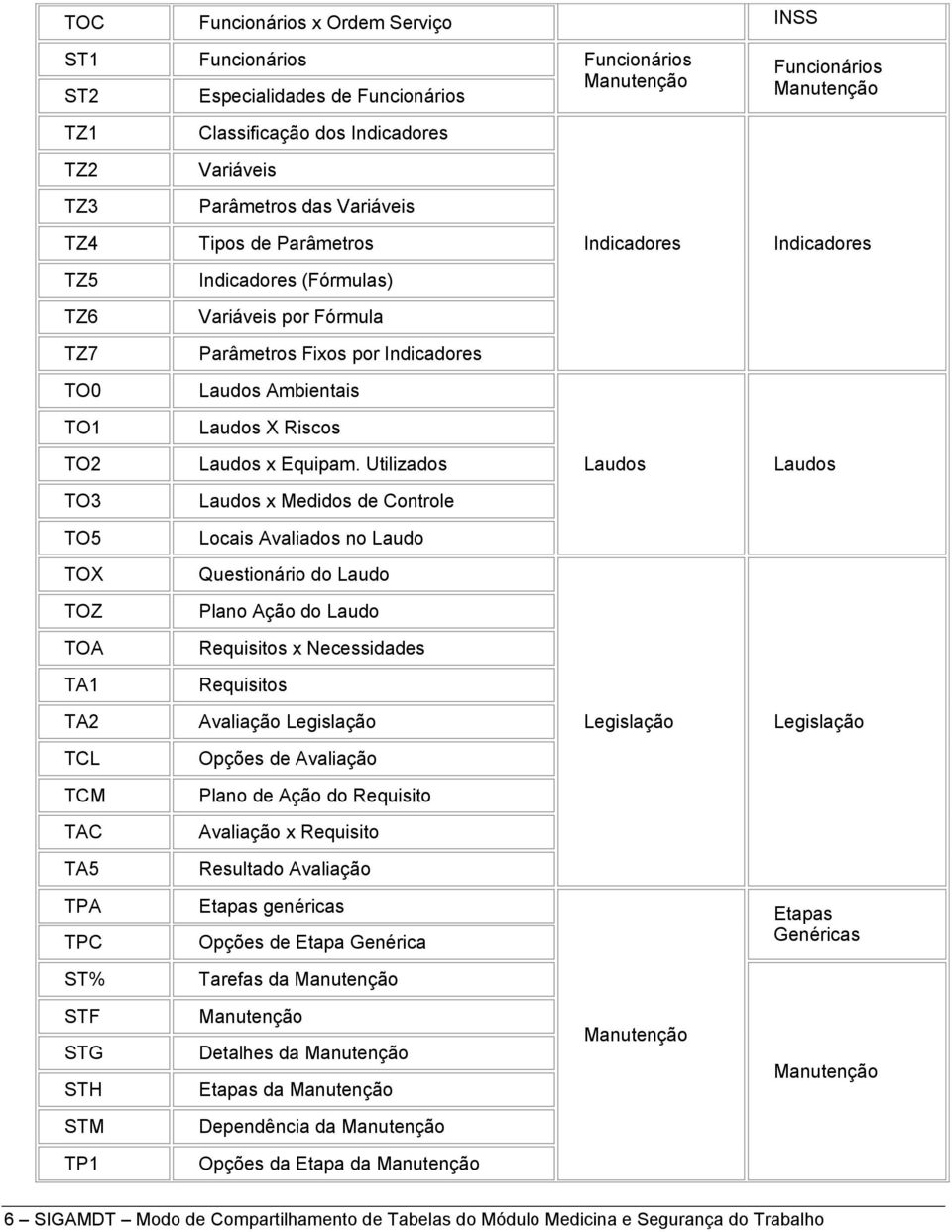 Utilizados Laudos Laudos TO3 Laudos x Medidos de Controle TO5 Locais Avaliados no Laudo TOX Questionário do Laudo TOZ Plano Ação do Laudo TOA Requisitos x Necessidades TA1 Requisitos TA2 Avaliação