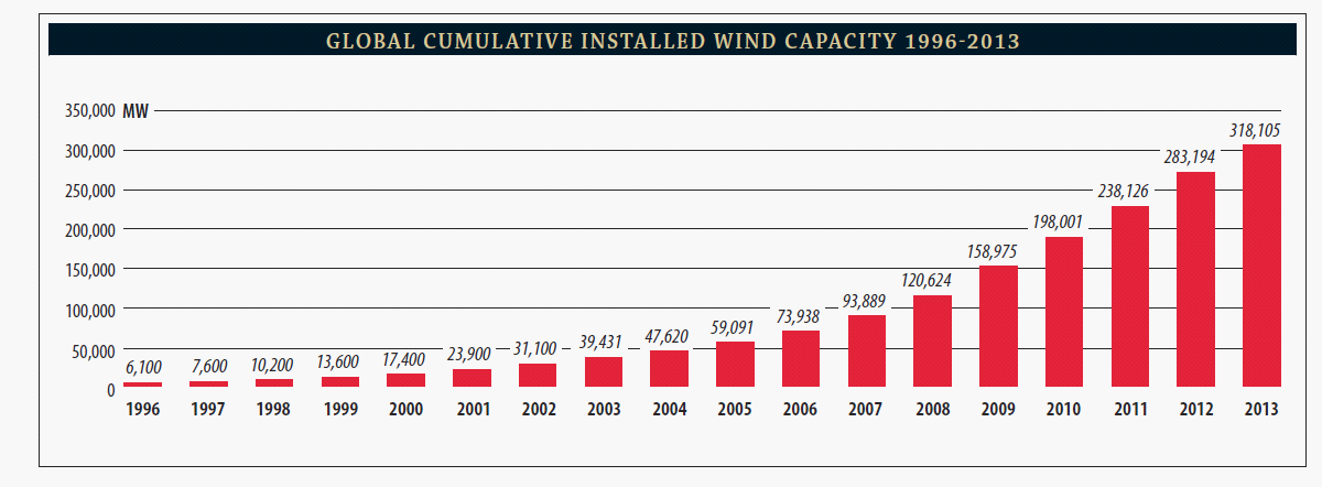 Capacidade eólica instalada global Capacidade de geração elétrica total instalada no mundo em 2013 era de 4500 GW )