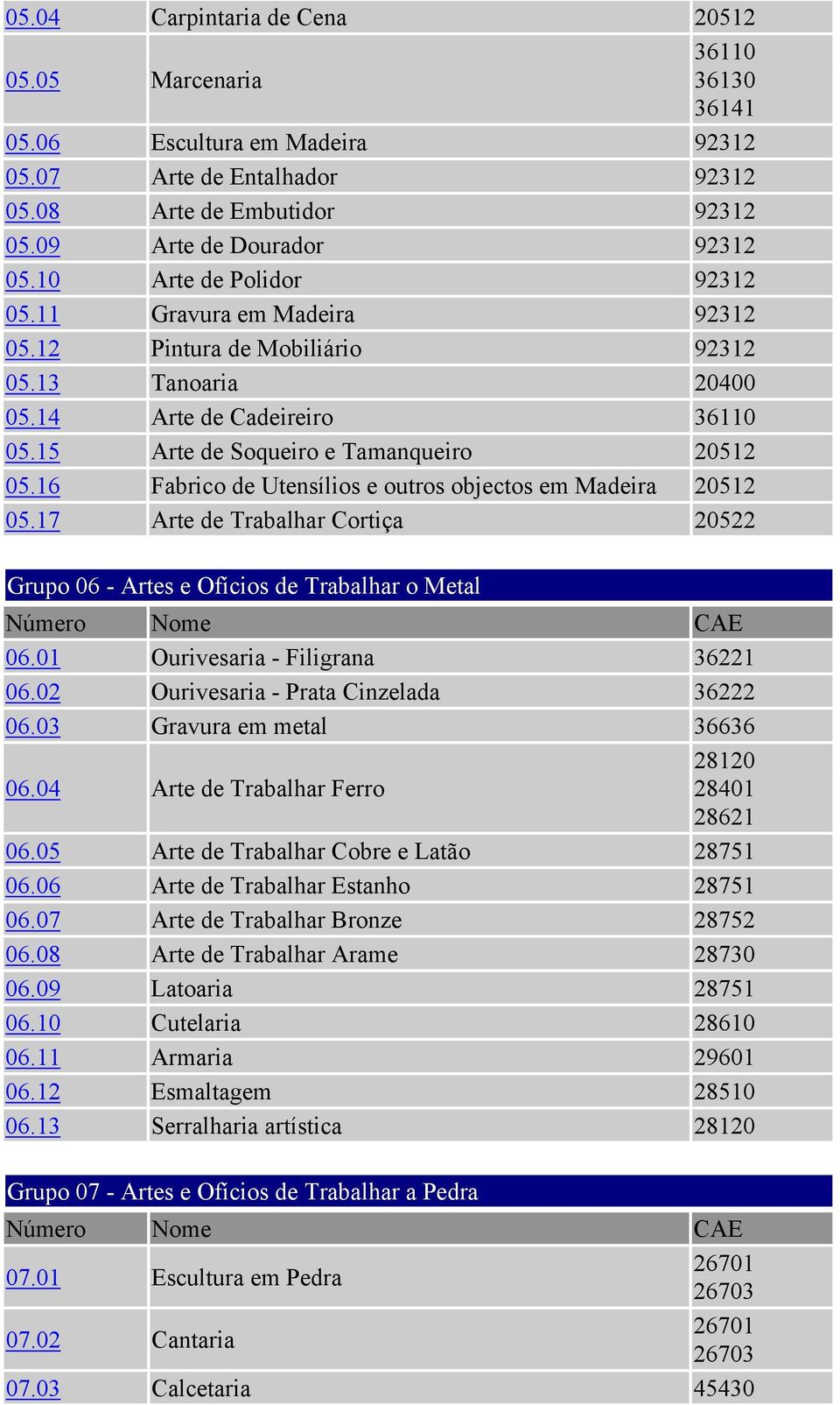 16 Fabrico de Utensílios e outros objectos em Madeira 20512 05.17 Arte de Trabalhar Cortiça 20522 Grupo 06 - Artes e Ofícios de Trabalhar o Metal 06.01 Ourivesaria - Filigrana 36221 06.