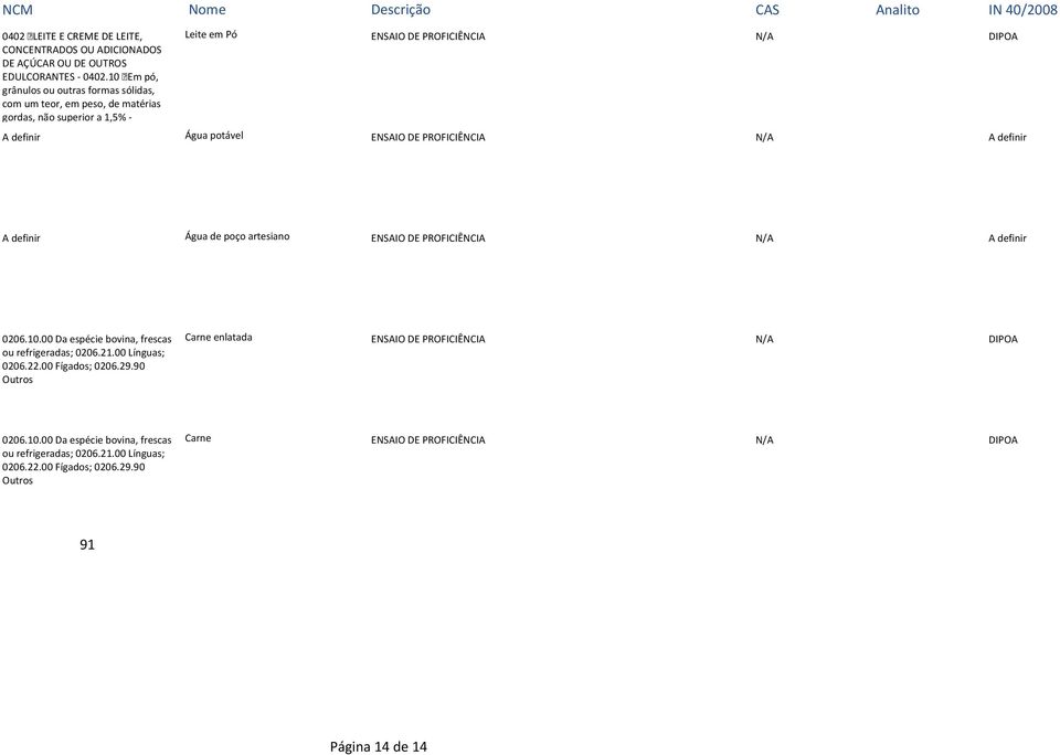 ENSAIO DE PROFICIÊNCIA N/A A definir A definir Água de poço artesiano ENSAIO DE PROFICIÊNCIA N/A A definir 0206.10.00 Da espécie bovina, frescas ou refrigeradas; 0206.21.