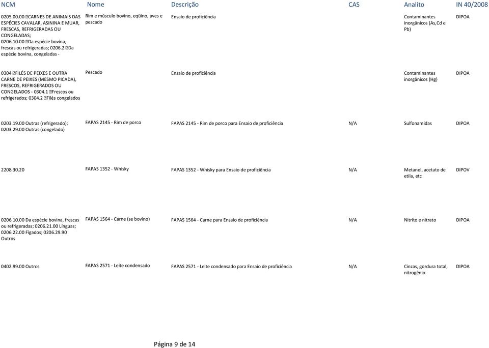 PICADA), FRESCOS, REFRIGERADOS OU CONGELADOS - 0304.1 Frescos ou refrigerados; 0304.2 Filés congelados Pescado Ensaio de proficiência Contaminantes inorgânicos (Hg) 0203.19.