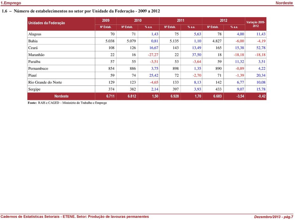 827-6,00-4,19 Ceará 108 126 16,67 143 13,49 165 15,38 52,78 Maranhão 22 16-27,27 22 37,50 18-18,18-18,18 Paraiba 57 55-3,51 53-3,64 59 11,32 3,51 Pernambuco 854 886 3,75 898 1,35