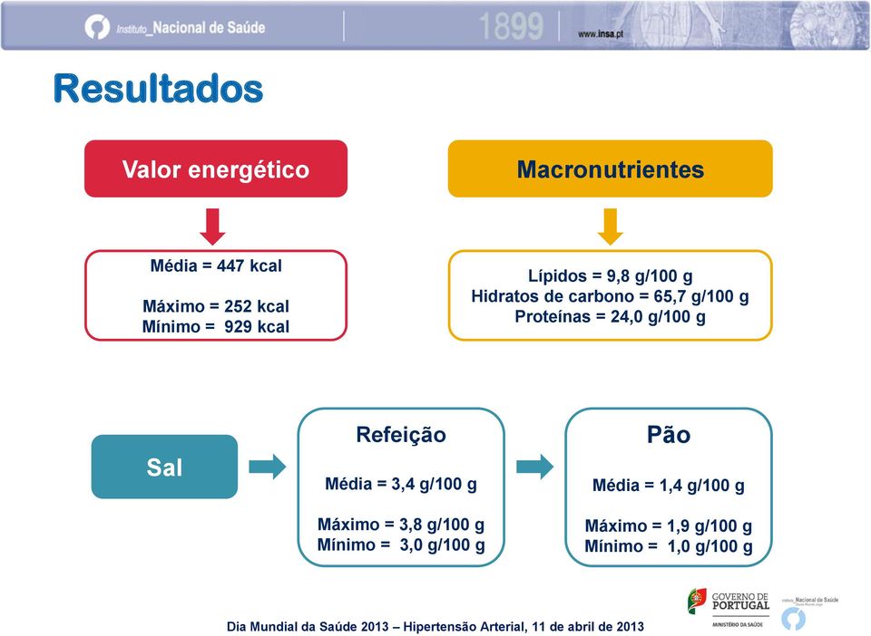 Proteínas = 24,0 g/100 g Sal Refeição Média = 3,4 g/100 g Máximo = 3,8 g/100 g